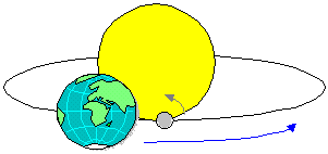 terre tourne autour du soleil